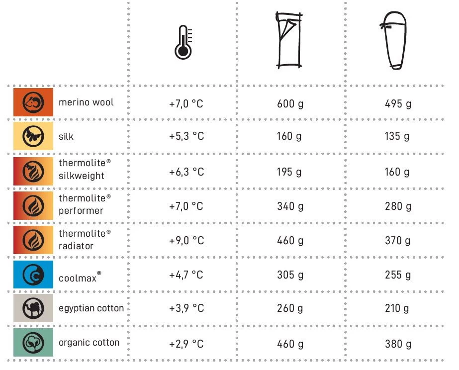 Cocoon Soie XL Cocoon Soie XL -Survie en plein air comparatif drap de sac cocoon 2 1